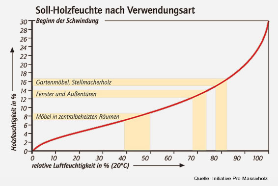 Soll-Holzfeuchte nach Verwendungsart (Initiative Pro Massivholz)