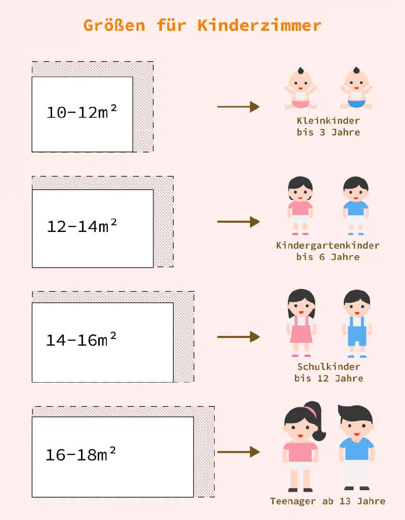 Ideale Größen für Kinderzimmer