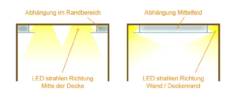 Schemata Beleuchtung bei abgehängter Decke