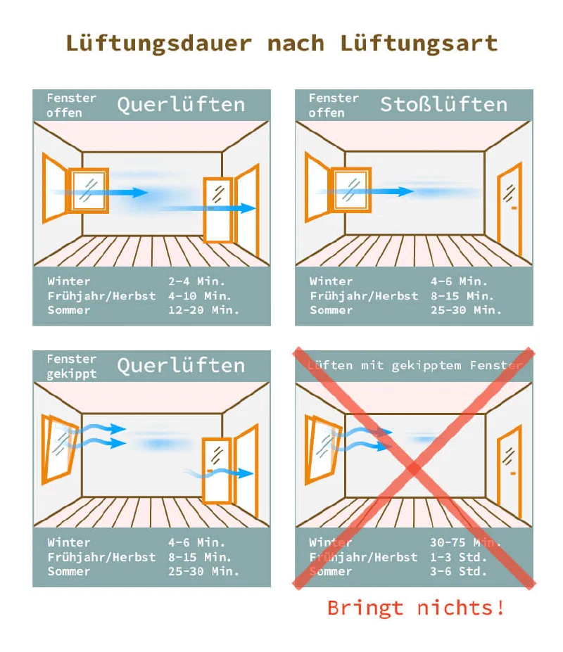 Richtig Lüften - Lüftungsarten